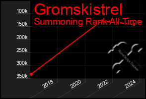 Total Graph of Gromskistrel