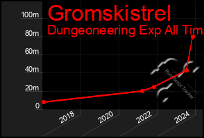 Total Graph of Gromskistrel