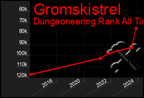 Total Graph of Gromskistrel