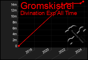 Total Graph of Gromskistrel