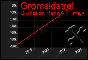 Total Graph of Gromskistrel