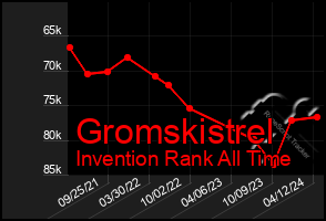 Total Graph of Gromskistrel