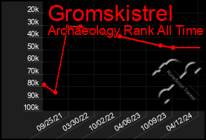 Total Graph of Gromskistrel