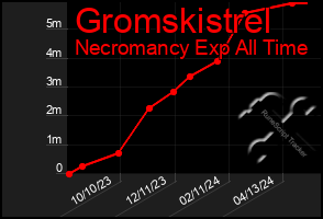 Total Graph of Gromskistrel