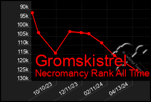 Total Graph of Gromskistrel