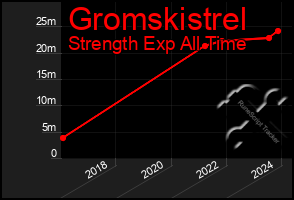 Total Graph of Gromskistrel