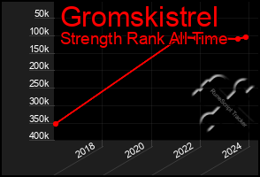 Total Graph of Gromskistrel