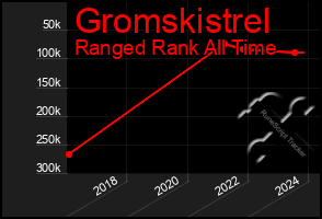 Total Graph of Gromskistrel