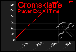 Total Graph of Gromskistrel