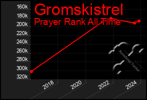 Total Graph of Gromskistrel