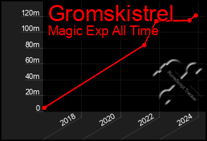 Total Graph of Gromskistrel