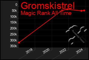 Total Graph of Gromskistrel