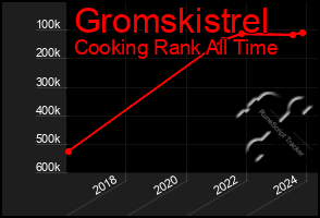 Total Graph of Gromskistrel