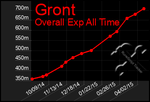 Total Graph of Gront