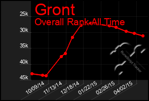 Total Graph of Gront