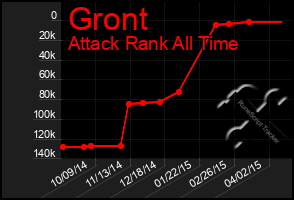 Total Graph of Gront