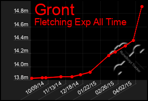 Total Graph of Gront