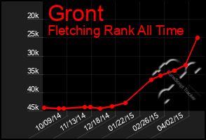 Total Graph of Gront