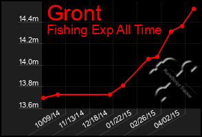 Total Graph of Gront