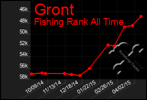 Total Graph of Gront