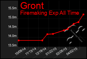 Total Graph of Gront