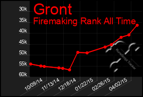 Total Graph of Gront