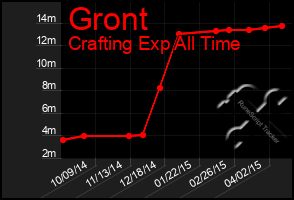 Total Graph of Gront