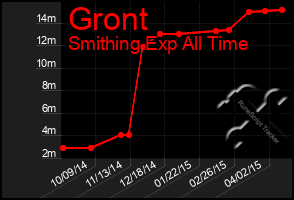 Total Graph of Gront