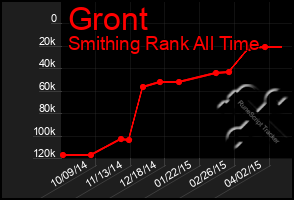 Total Graph of Gront