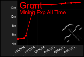 Total Graph of Gront