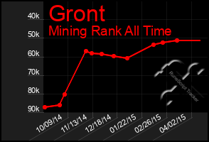 Total Graph of Gront