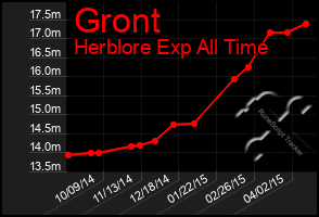 Total Graph of Gront