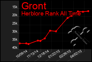 Total Graph of Gront