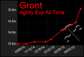 Total Graph of Gront