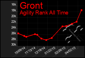 Total Graph of Gront