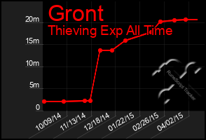 Total Graph of Gront