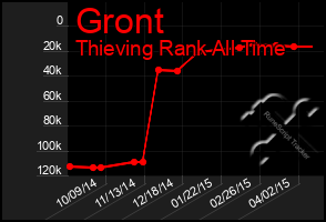 Total Graph of Gront