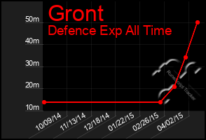 Total Graph of Gront