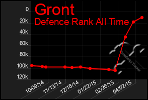 Total Graph of Gront