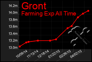 Total Graph of Gront