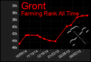 Total Graph of Gront