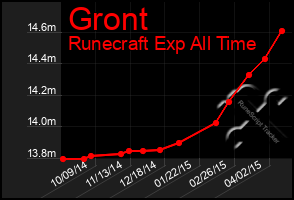 Total Graph of Gront