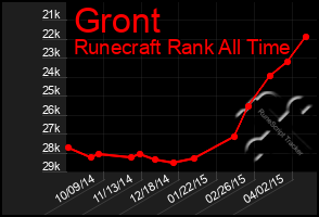 Total Graph of Gront