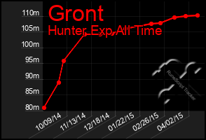 Total Graph of Gront