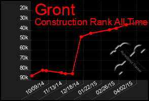 Total Graph of Gront