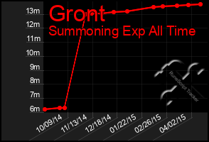 Total Graph of Gront