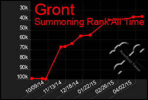 Total Graph of Gront