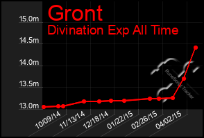 Total Graph of Gront