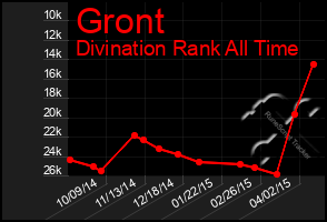 Total Graph of Gront