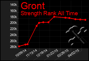 Total Graph of Gront